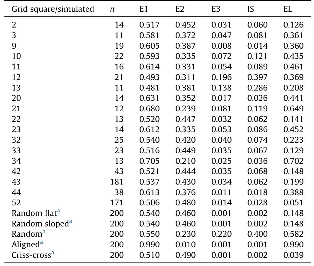 * Simulated data from McPherron (2005).  Eigenvalues and related indices for Vleesbaai Area B compared to simulatec datasets. 