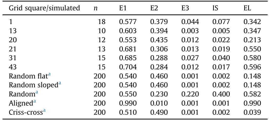 * Simulated data from McPherron (2005).  Eigenvalues and related indices for Vleesbaai Area C compared to simulated datasets. 