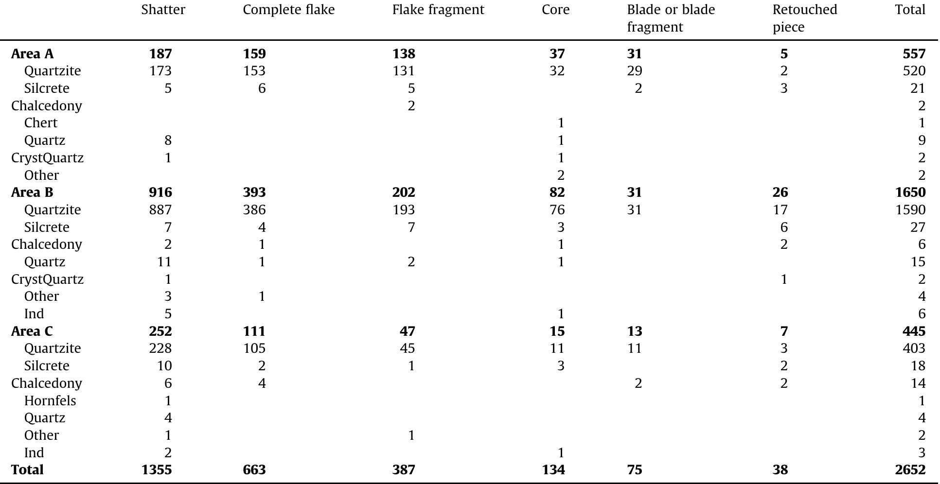 Counts of knapped lithic artifact types at Vieesbaai by Area and raw material.  Table 9 