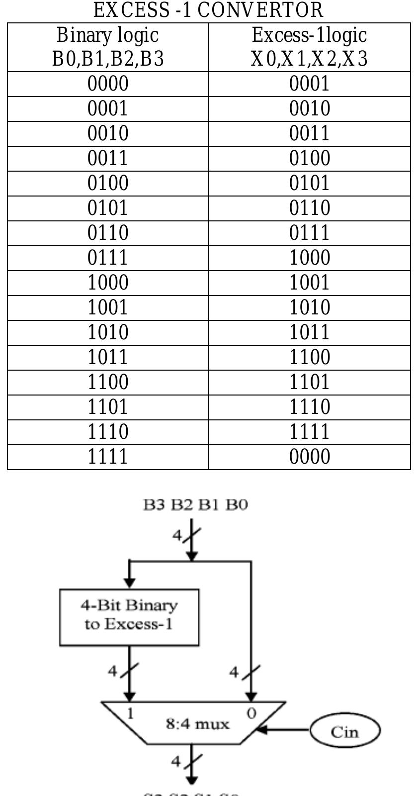 (PDF) 16 Bit Carry Select Adder with Low Power and Area