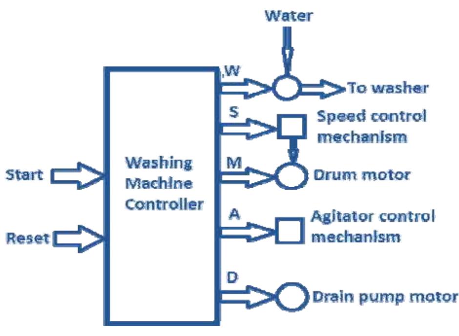 (PDF) AN EFFICIENT IMPLEMENTATION OF AUTOMATIC WASHING MACHINE CONTROL ...