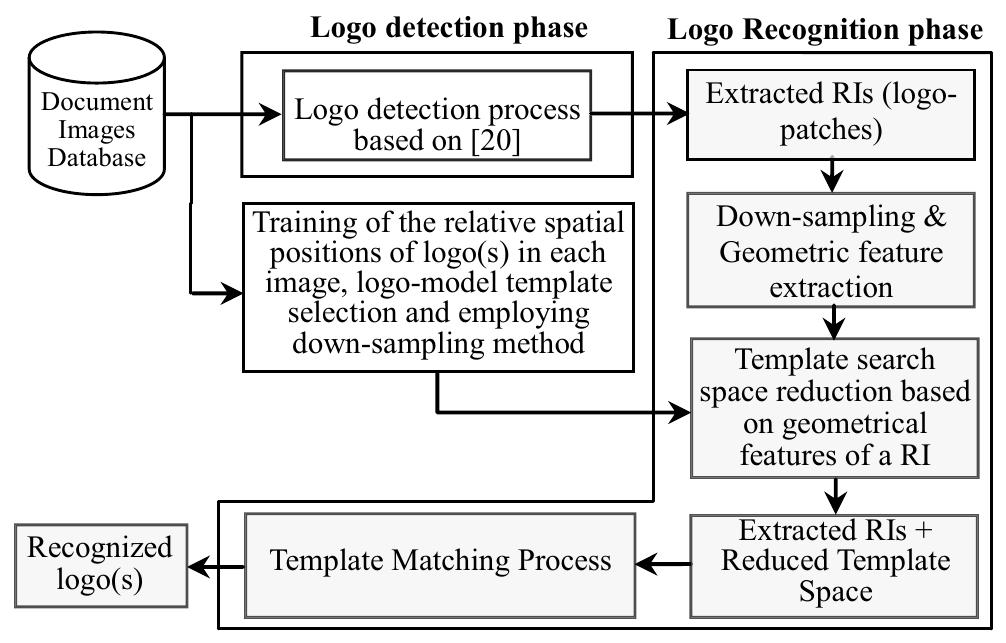 (PDF) A Complete Logo Detection/Recognition System for Document Images