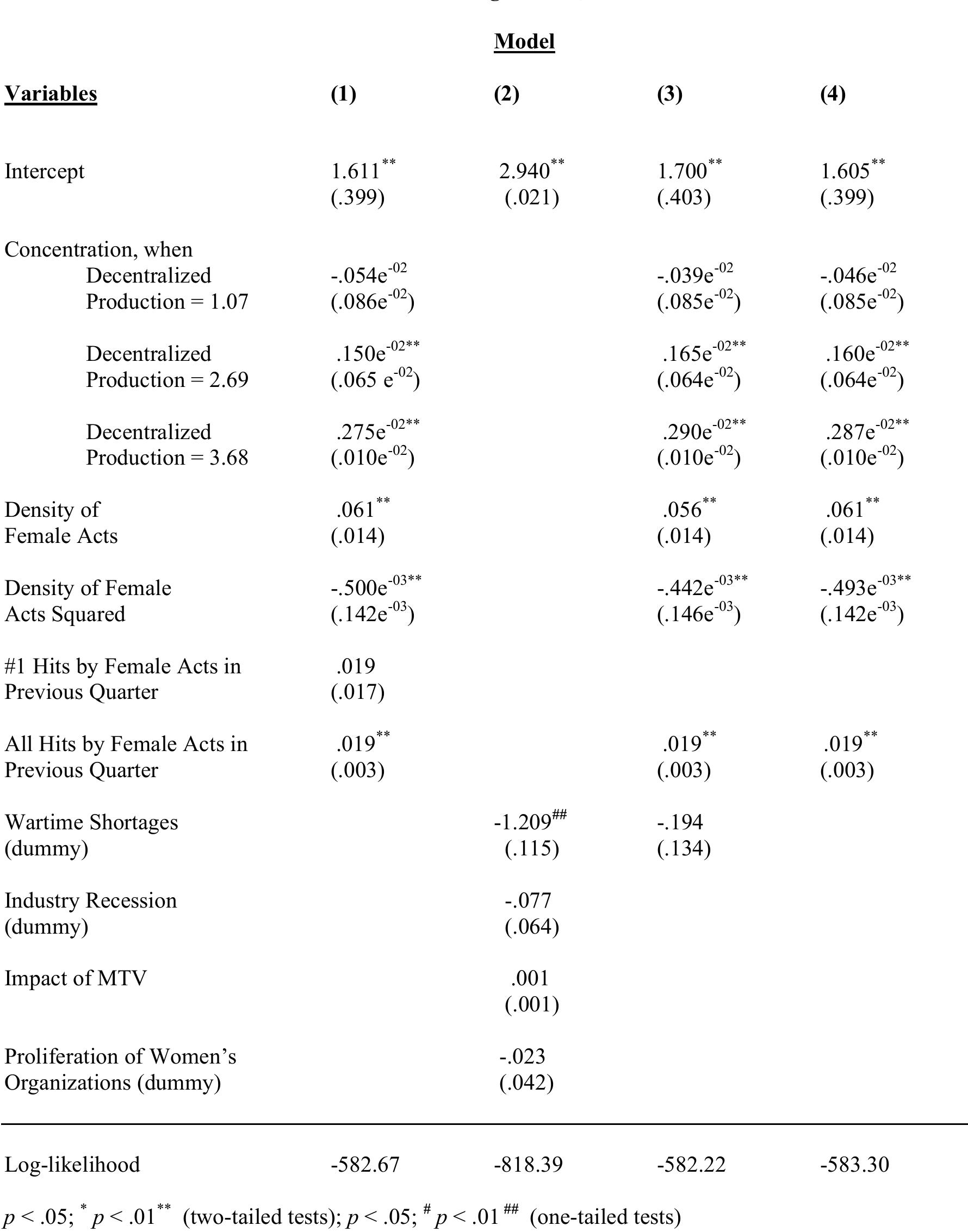 Poisson Regression Estimates for the Quarterly Number of Hit Songs by Female Acts in the Mainstream Recording Market, 1940-1990 Poisson Regression Estimates for the Quarterly Number of Hit Songs by Female Acts in the Mainstream Recording Market, 1940-1990 Unstandardized coefficients; standard errors are shown in parentheses; N = 201 