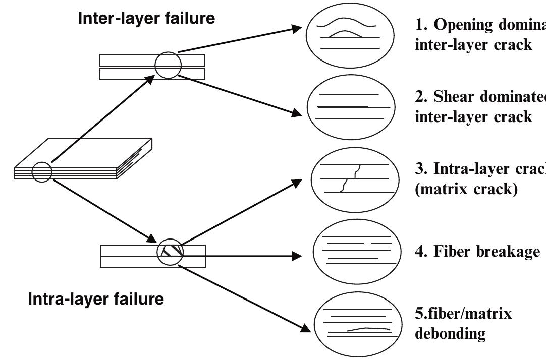 Failure modes for layered materials based on material