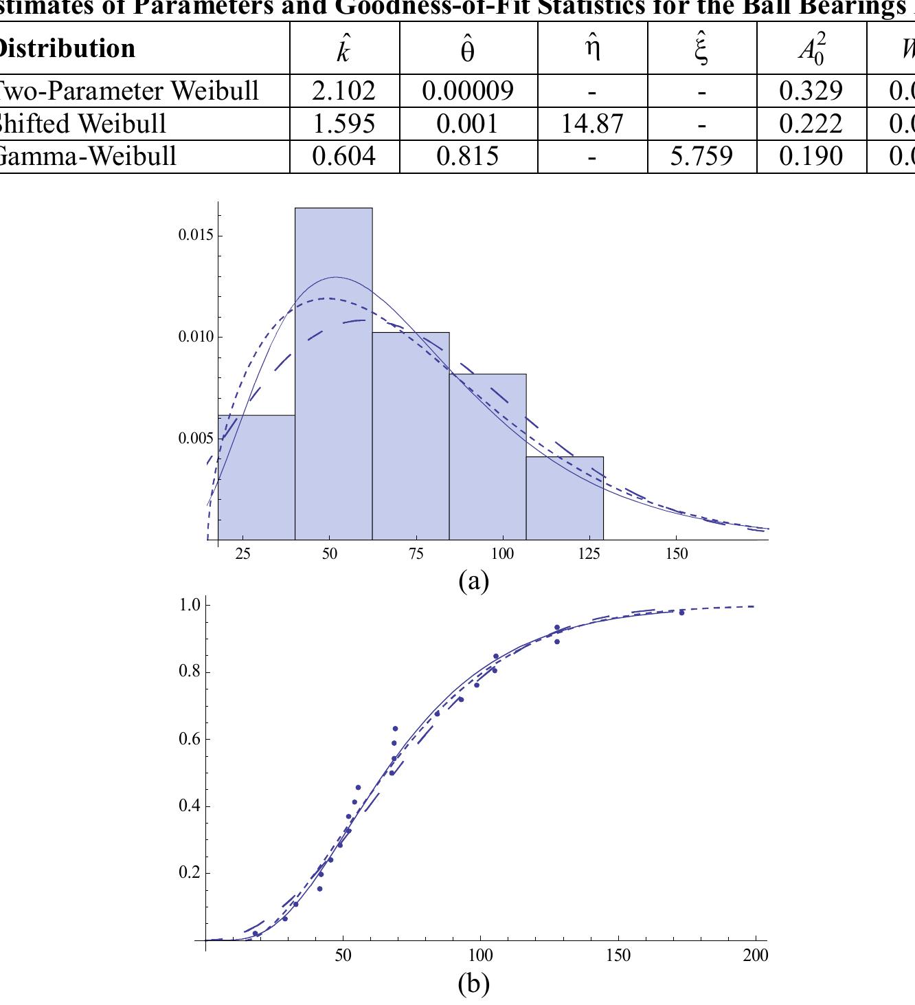 Figure 10 - from THE GAMMA-WEIBULL DISTRIBUTION