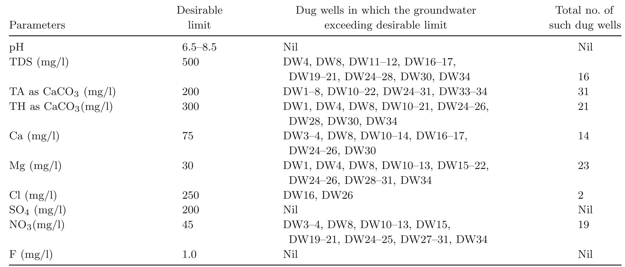 Table 7 - from Impact of over exploitation on groundwater