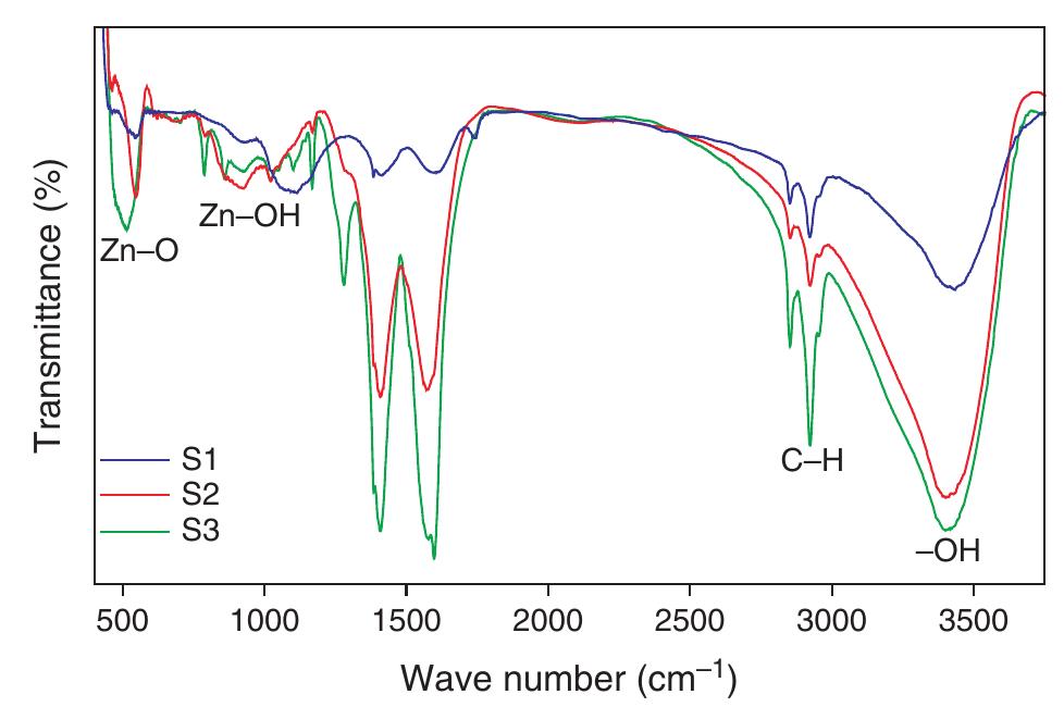 Ftir spectra of the zno thin films. a simple and novel room