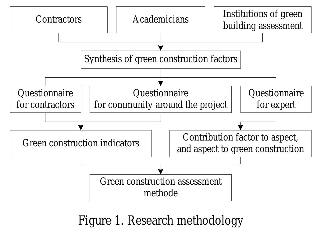4 Green Construction Assessment System  Green construction indicators used in this study were based on the opinions from some related parties, i.e., contractors, academicians, and green building assessment institutions. The weight of each hierarchy level was based on Analytical Hiearchy Process and taken from groups of certified experts from Greenship Associate (GA) or Greenship Professional (GP) as respondents. Detailed process of the system is shown in Figure 1. 