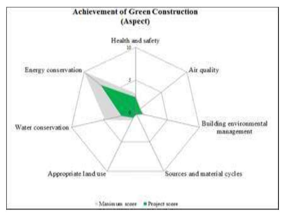 To facilitate the assessment, the system was developed using spreadsheet aplication program. The output of the system is presented in the sheet of radar graphic for green construction aspect and factor. The green construction achievement for the assesed project is indicated by darker/green area, as shown in Figure 2 and 3.  Figure 2. Aspects of green construction 