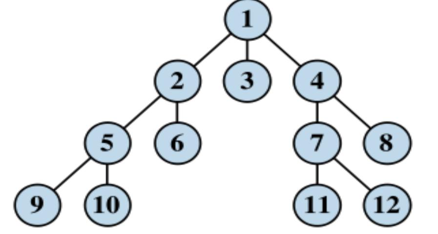 In graph theory breadth-first search (bfs) is a graph search