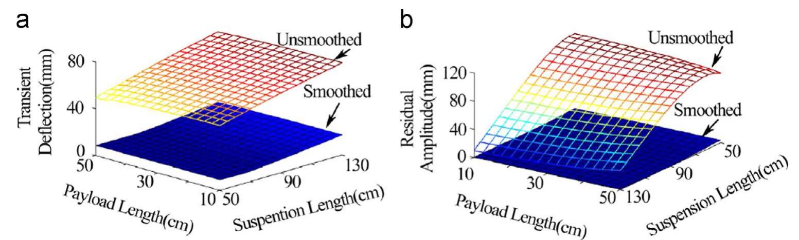 Transient deflection and residual amplitude versus payload