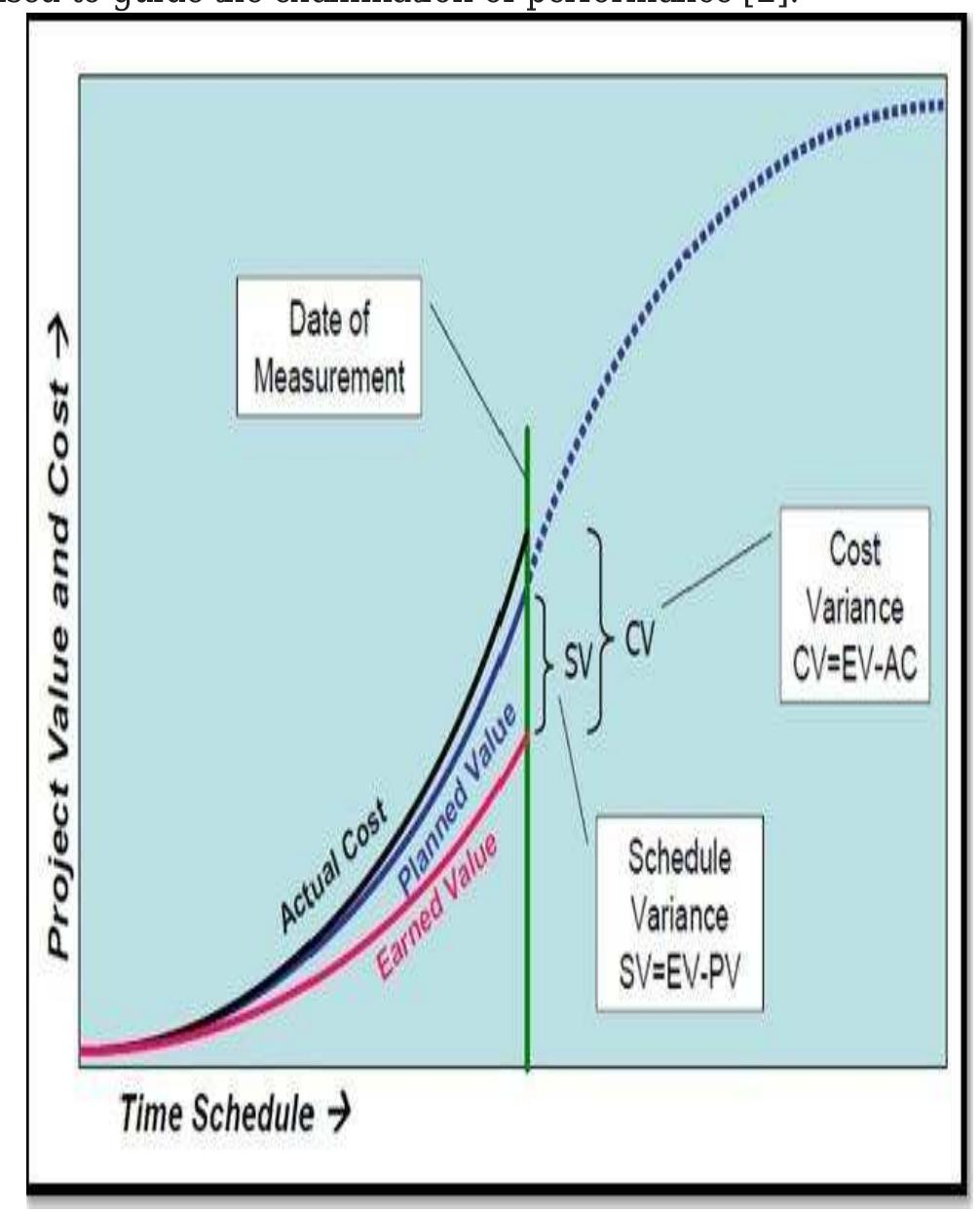 Figure 1 - from Cost Controlling Using Earned Value Analysis