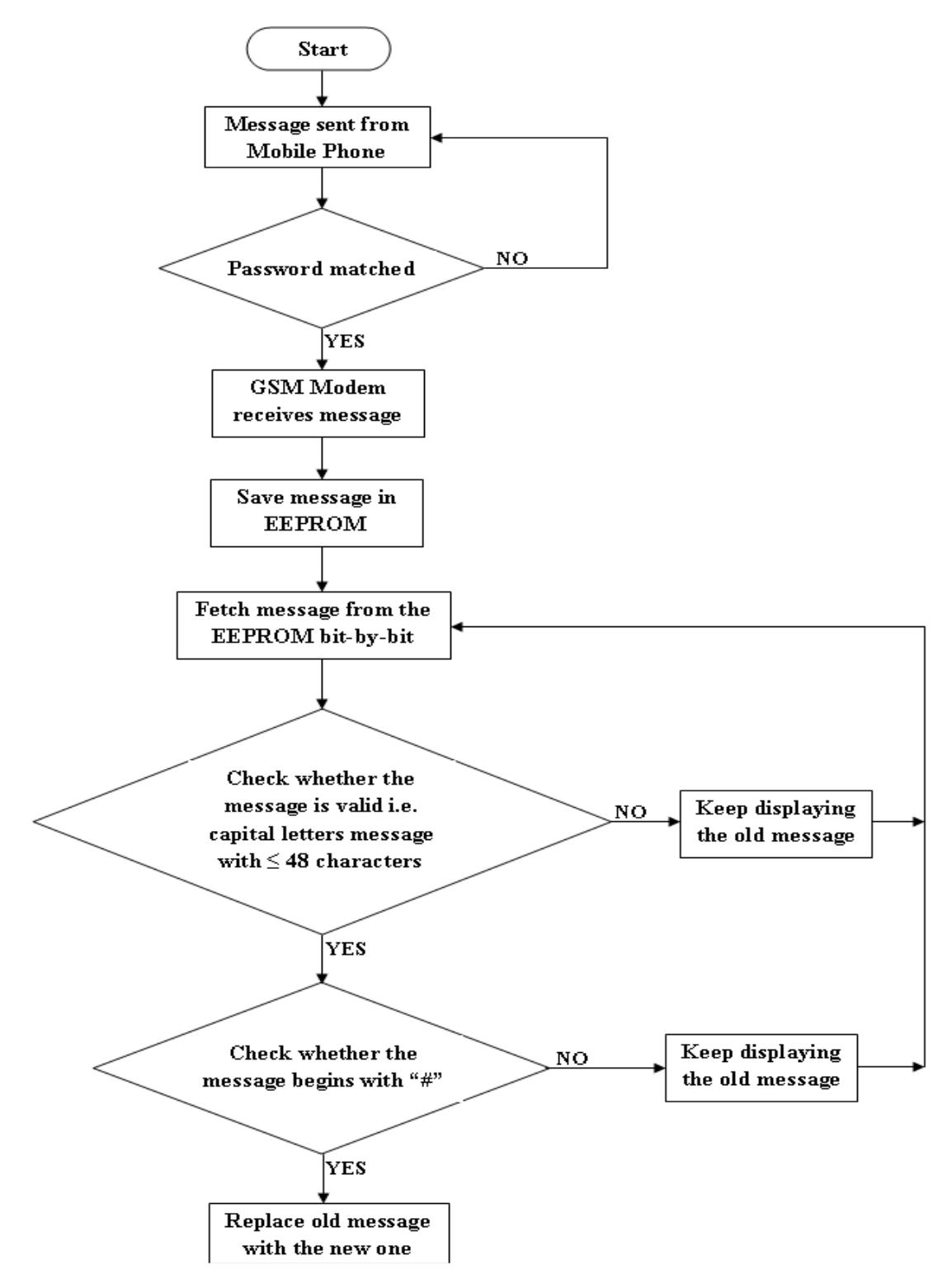 (PDF) DESIGN AND IMPLEMENTATION OF A GSM-BASED SCROLLING MESSAGE ...