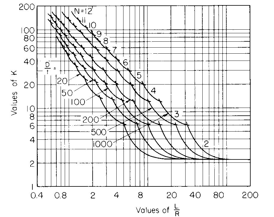 Radial Modulus 2.65 radial and end external pressure with simply supported