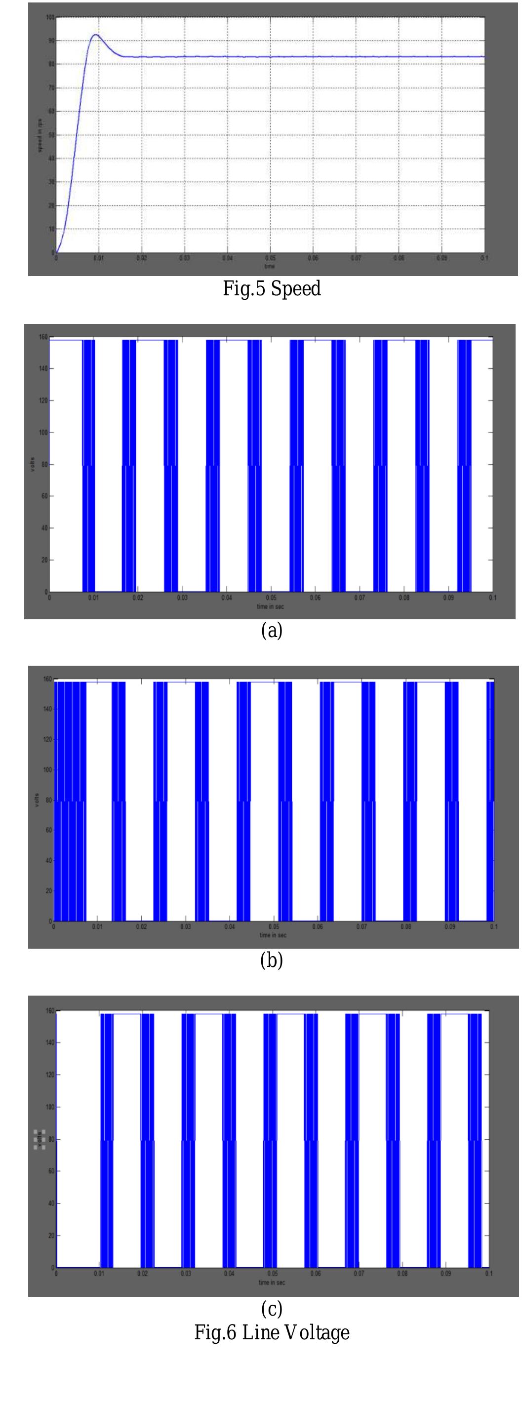 Figure 4 - Simulation of Brushless DC Motor for Performance