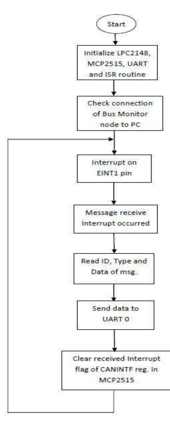 Flow chart for dashboard node flow chart for dashboard node