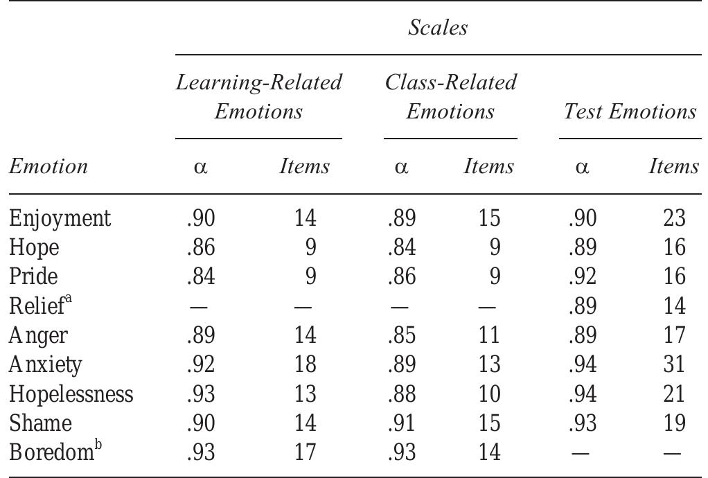Table 3 - from Academic Emotions in Students' Self-Regulated