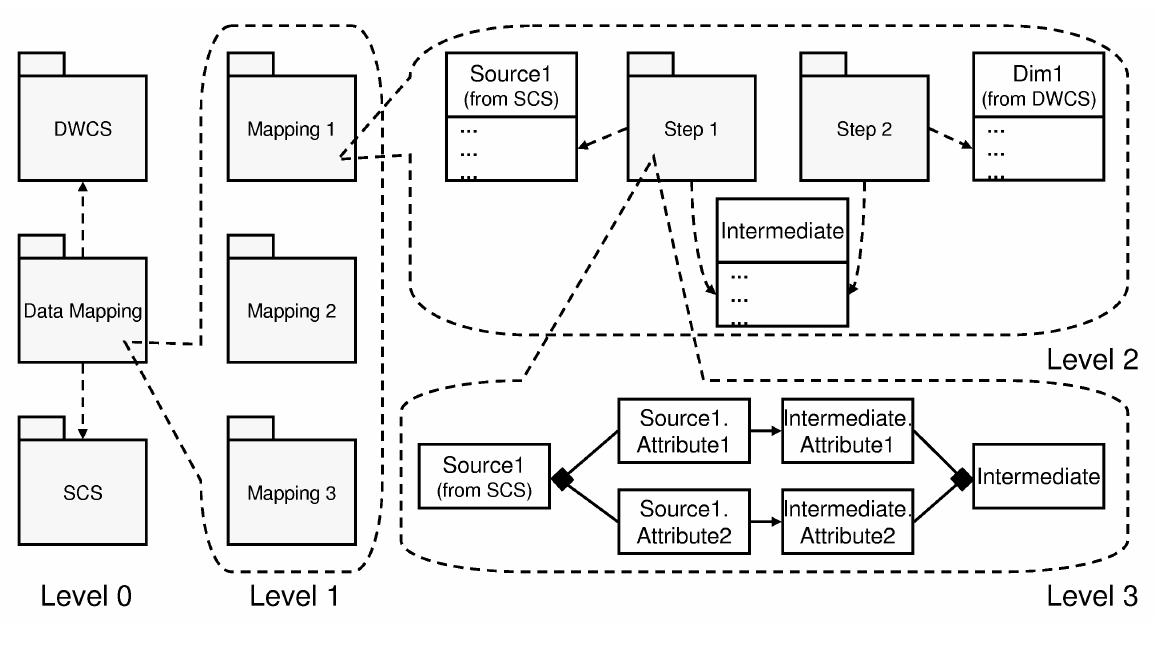 (PDF) Data Mapping Diagrams for Data Warehouse Design with UML