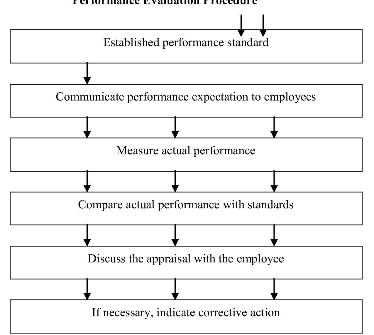 (PDF) EMPLOYEE PERFORMANCE APPRAISAL AND ITS IMPLICATION FOR INDIVIDUAL ...