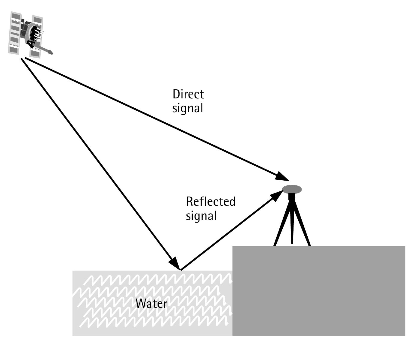 Zero Position Test (PDF) Introduction to GPS