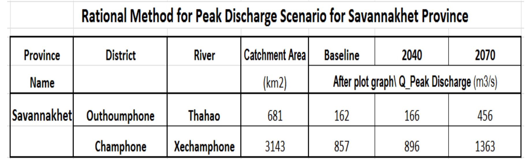 6.2 Results of Vulnerability Flood Map in Champhone District  Table 6.3 Results for the Scenario of Peak Discharge (m3/s). 