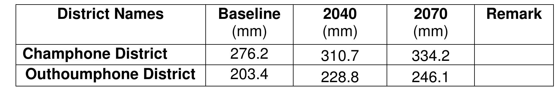 Table 6.1 Results of Scenario of average of Rainfall Intensity.  After Data analysis for average of rainfall per year from time series data 1990-2000, we can estimate amount of average rainfall as below 