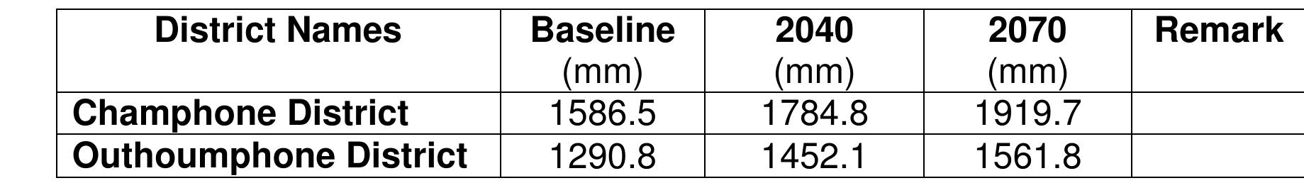 As we know that the Rational Method, it based on empirical data (data collected from the site being studied) and on hypothetical rainfall-runoff events. The hypothetical portion of the Rational Method is assumed to model what would happen during natural storm events. The target district in the IRAS project of Lao PDR has a tropical monsoon climate where more than 85% of the rain falls during the months of May-September and during an actual storm event, the peak discharge is dependent upon many factors. Based on _ the project document of Improving the Resilience of the Agriculture Sector (IRAS)in Lao PDR to Climate Change Impacts that project sites are Savannakhet province there is two districts such as Outhoumphone district where is overlapping with Thahao watershed and Champhone district also where is overlapping with Xechamphone watershed here it has one hydrological station. It is belong of Hydro-Meteorological Department- DMH\MONRE_ namely “ Kengkok ” station. Applications of a hydrograph plot for  Table 6.2 Results of Scenario of “ Average of Rainfall” per year. 