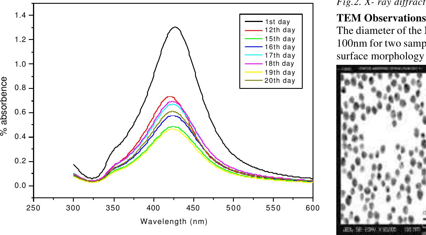 (PDF) Role of capping agent in the synthesis of Silver Nanoparticles