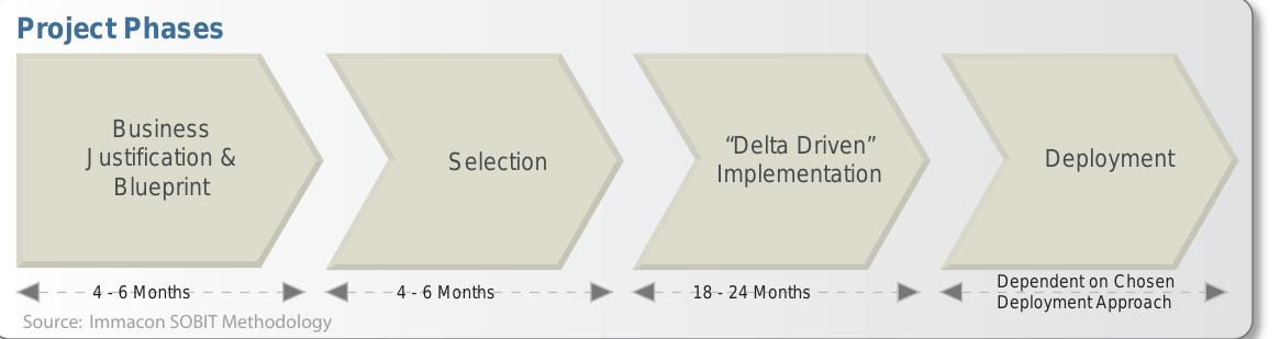 Core banking replacement project phases a typical core