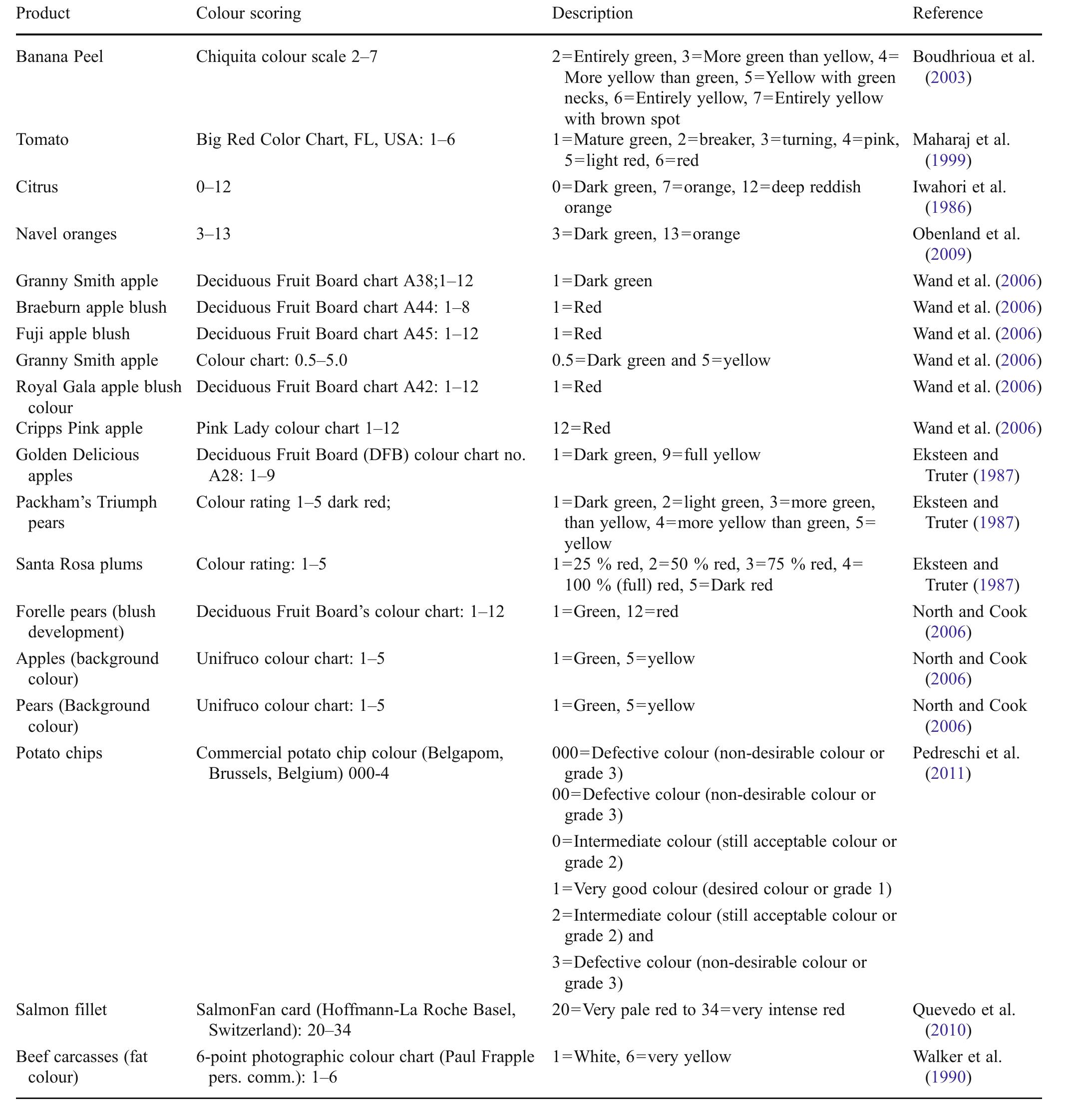 (PDF) Colour Measurement and Analysis in Fresh and Processed Foods: A ...
