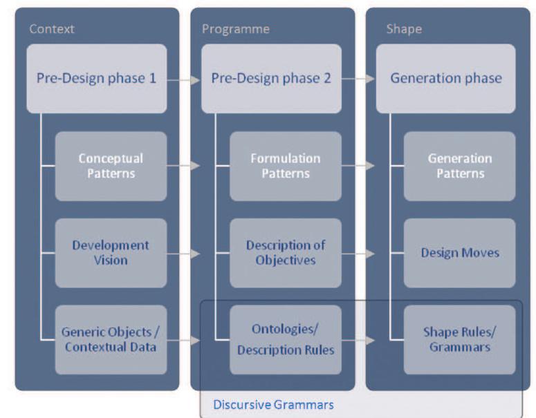 Figure 1 - from Public Space Patterns: Towards a CIM