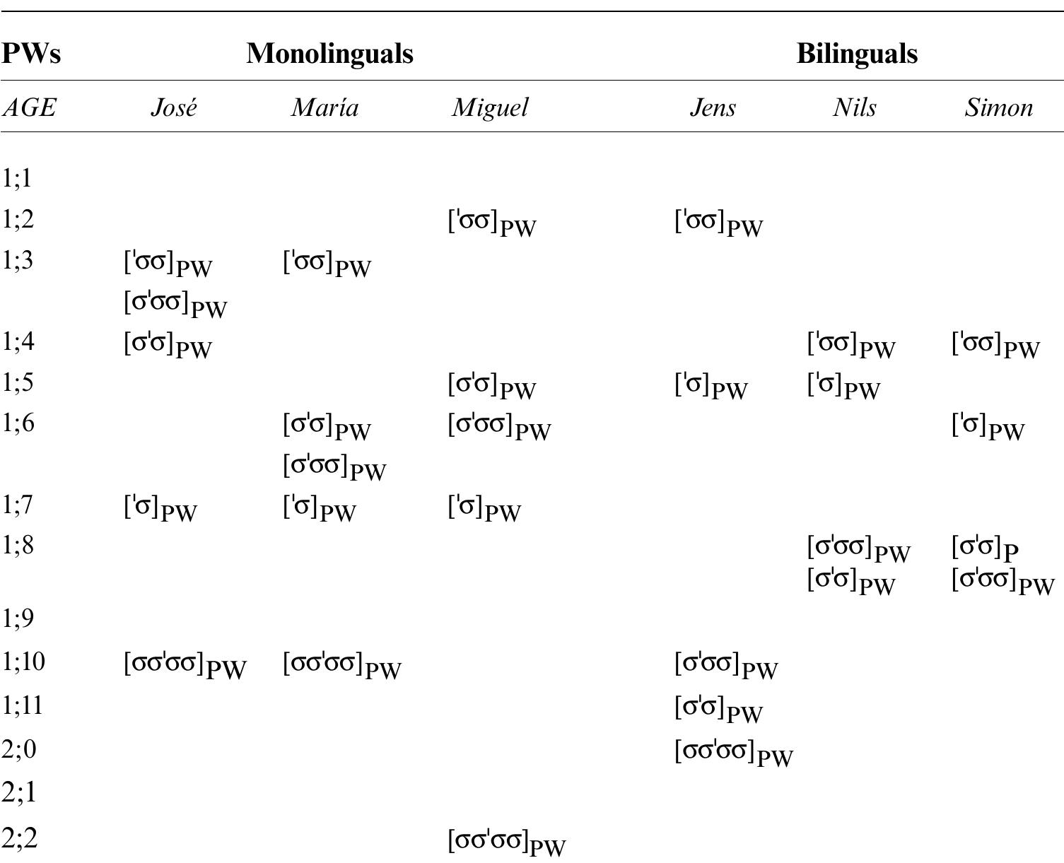 (PDF) The Acquisition of Prosodic Word Structures in Spanish by ...