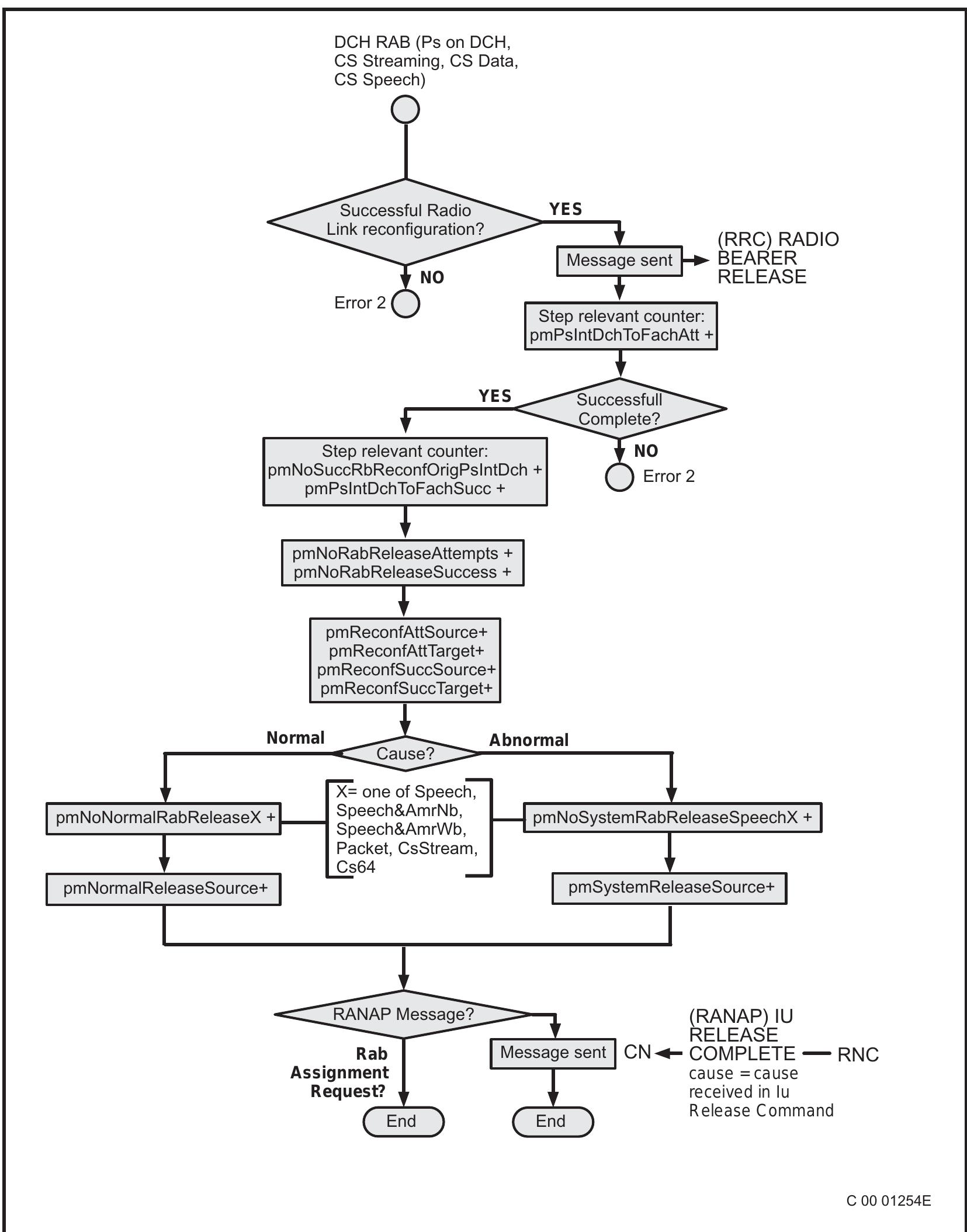 Figure 24 - from Performance Statistics -Flowcharts for