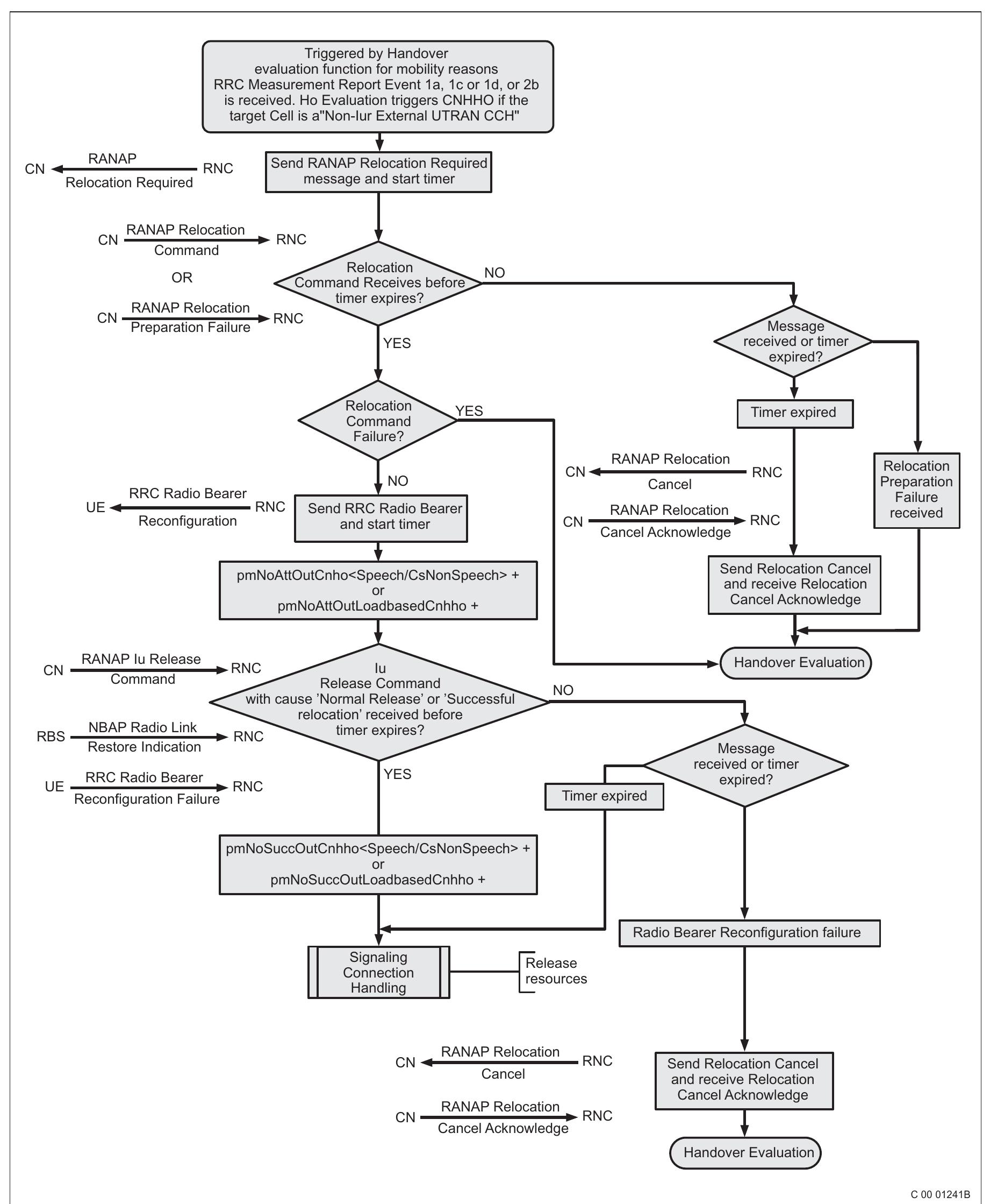 Figure 92 - Performance Statistics -Flowcharts for Counters