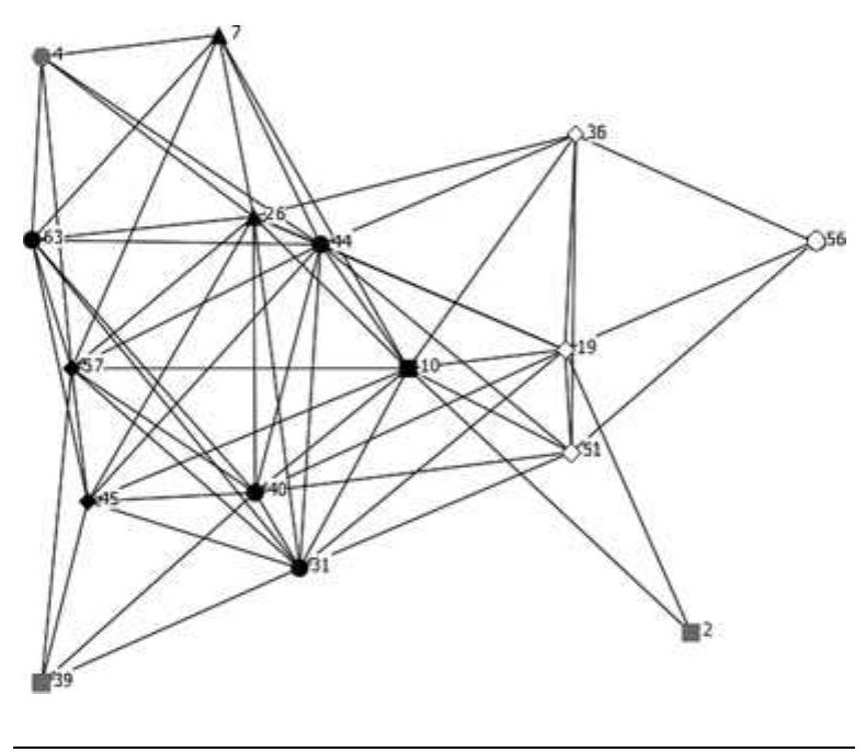Network graph constructed using Brainerd-Robinson coefficients for sixth millennium BC obsidian as- semblages. Assemblages with less than nine artifacts were omitted. Nodes were connected at a thresh- old similarity of 124, the minimum value to connect all points into a sin- gle network. Nodes are labelled ac- cording to their numerical designa- tions (see supplementary material, and a node representing combined sites in France is labelled with an asterisk. Nodes are coded by zone (shape: see legend to Figure 1) and faction (color: best fit achieved with three factions). 
