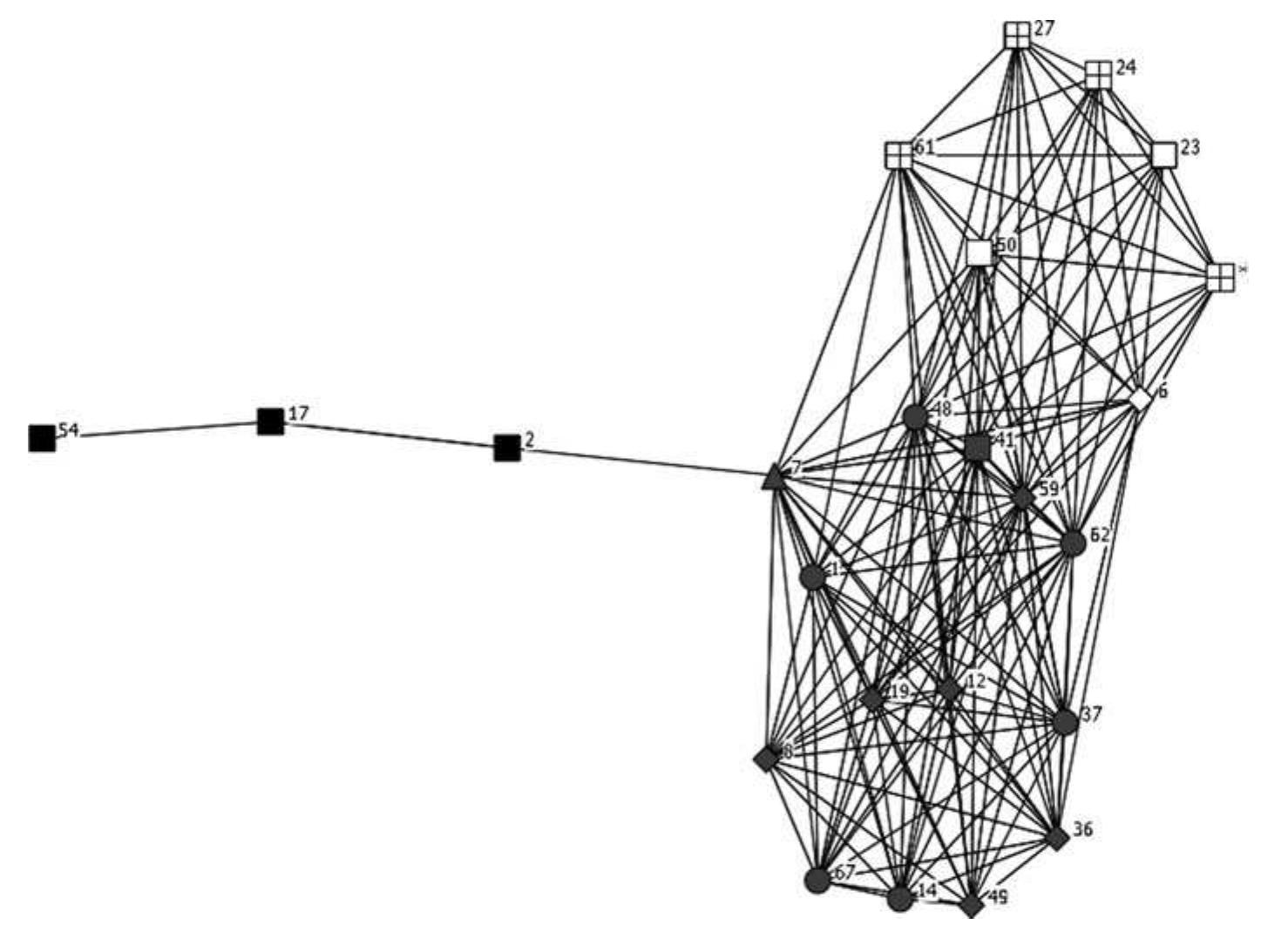 re 6. Network graph constructed using Brainerd-Robinson coefficients for fifth millennium BC obsidian assemblages. Assemblages with less than nine artifacts were omitted. Nodes were connected at a threshold similarityof 67, the minimum value to connect all points into a single network. Nodes are labeled according to their numerical designations (see supplementary material), and a node representing combined sites in France is labeled with an asterisk. Nodes are coded by zone (shape: see legend to Figure 1) and faction (color: best fit achieved with three factions). 