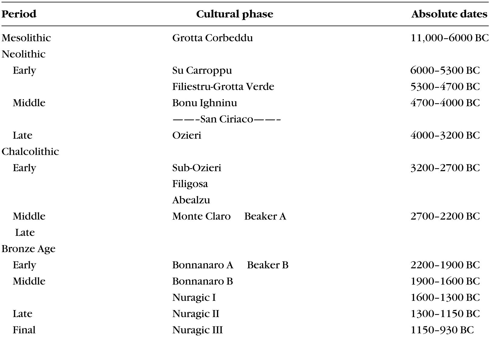 Lipari, and Palmarola (Figure 1). Because of the nature of our research question, only sites in which Sardinian obsidian was found were included in the analysis. In total, obsidian ar- tifacts from 79 sites were analyzed (see on- line supplement for a complete list), includ- ing 16 sites from the sixth millennium BC, 24 from the fifth millennium BC, and 39 from the fourth millennium BC. Due to the low num- ber of obsidian artifacts recovered at a num- ber of nearby sites in southern France, results from these locations were combined. Since many sites in southern France contain only a small number of total artifacts, this pooling of data from nearby sites was performed as not to bias our sample in southern France towards a small number of very large Ne- olithic sites. Because of regional differences in chronology, we avoided using terminol- ogy suchas Early, Middle, and Late Neolithic, instead conducting three separate analyses  often conceptualized as “nodes” (sites, points, artifacts) connected by a series of “edges” that represent links between points in a network. While edges often represent the presence or absence ofa relationship be- tween nodes, they can also measure the simi- larity between node attributes (i.e., archaeo- logical assemblage data). This approach has been employed by archaeologists to exam- ine inter-site relationships based on the dis- persion of certain forms of material culture, which may in themselves be manifestations of socio-economic links (see Cochrane and Lipo 2010; Golitko et al. 2012; Knappett 2011, 2013; Mills et al. 2013). 