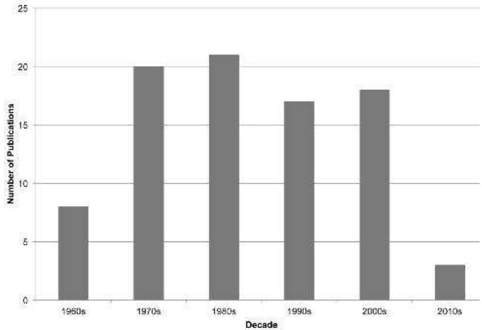 FIGURE 3. Jim Benedict’s publication record by decade. 
