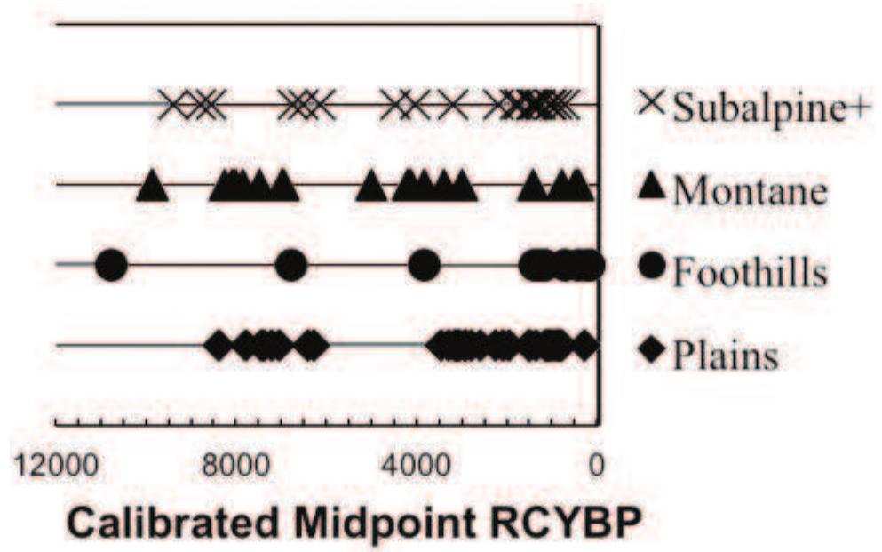 FIGURE 4. Temporal and altitudinal distribution of rock-less hearth features. Ecosystem elevations as defined in this work: Plains: <1,800 m, Foothills: 1,800—2,250 m, Montane: 2,250- 3,000 m, Subalpine+: >3,000 m. 