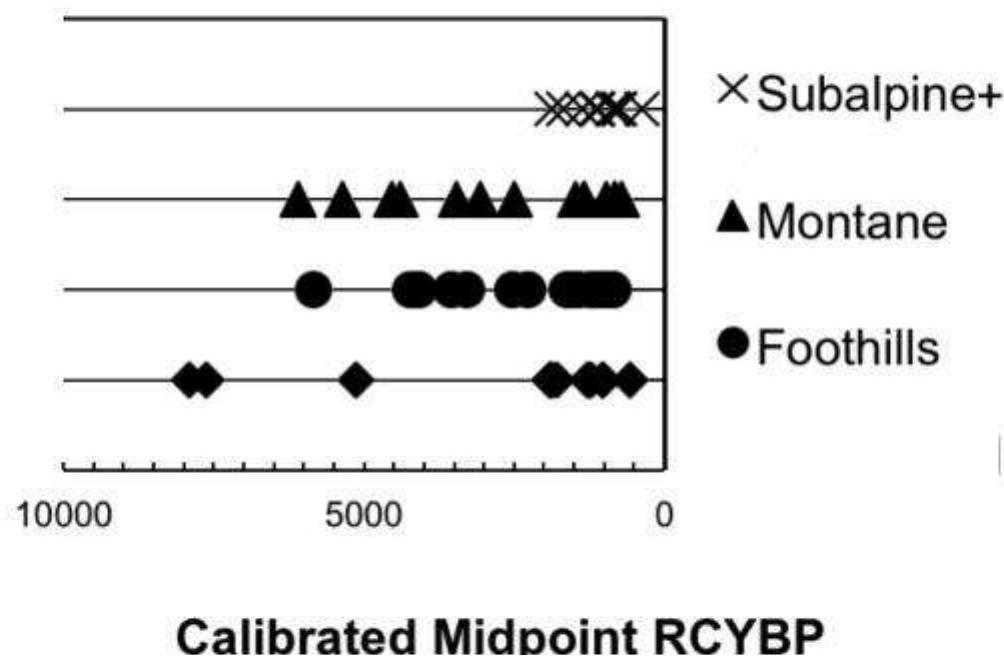 FIGURE 5. Temporal and altitudinal distribution of rock-filled hearths.  Undoubtedly this drought had a significant impact on large animal populations as well. Byers et al. (2005) have demonstrated a connection between large artiodactyls represented in archaeological assemblages and measures of drought severity. In other words, as the Altithermal reduced the number of large animal populations, people 