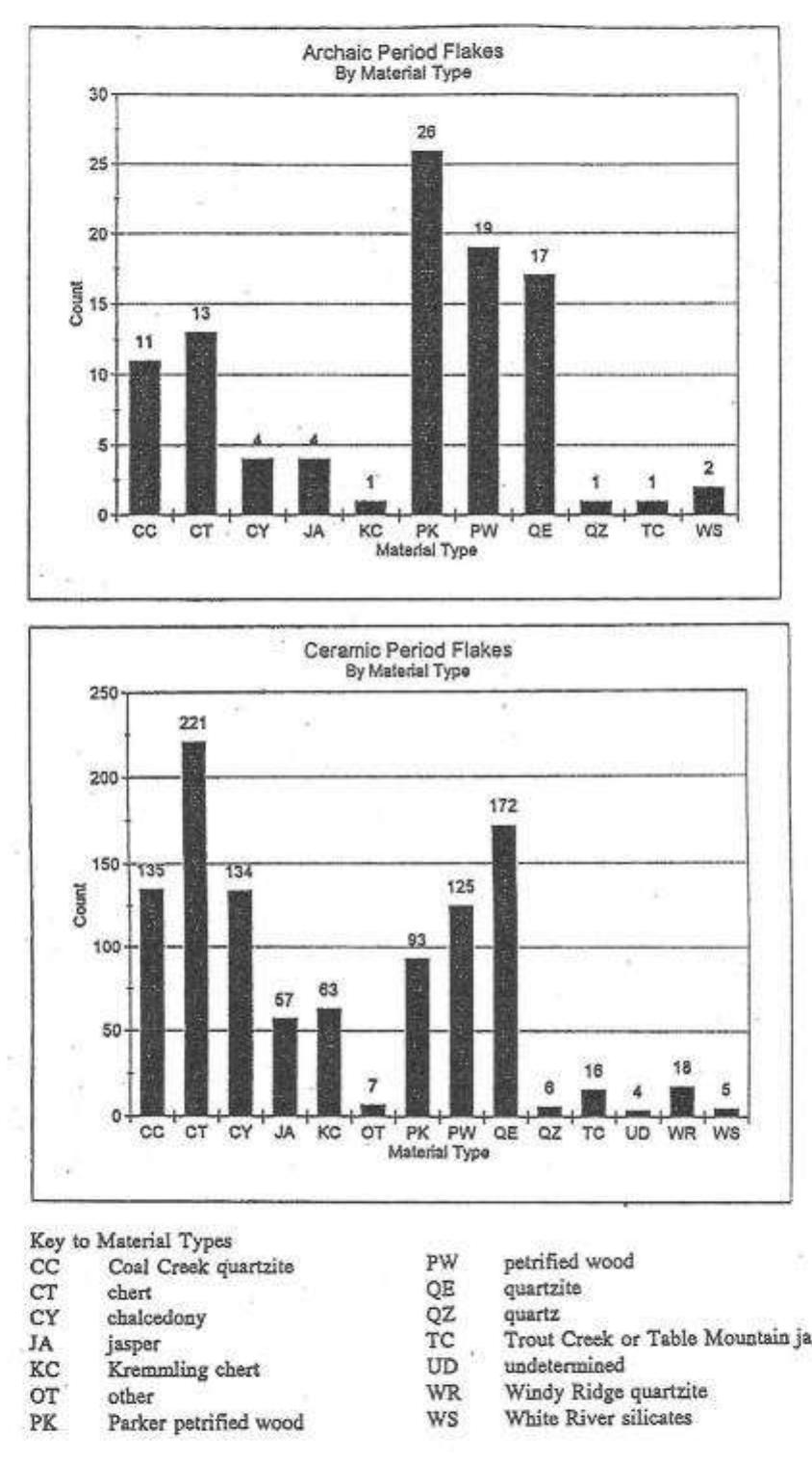 FIGURE 3. Debitage by material type, Rock Creek Site (5BL2712), 1990-1993. 