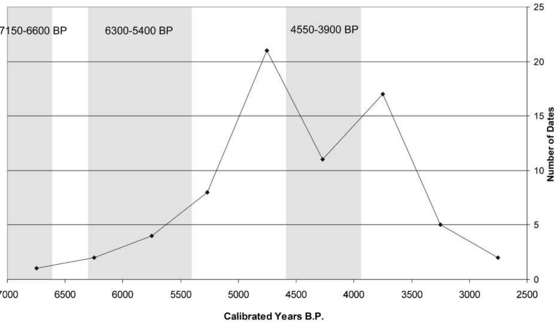 McKean Complex Earliest Components Dates by 500-Year Period  FIGURE 2. Number of earliest components at dated McKean Complex sites graphed by 500-year period compared with periods of eolian deposition documented at Burnt Creek Fen. 