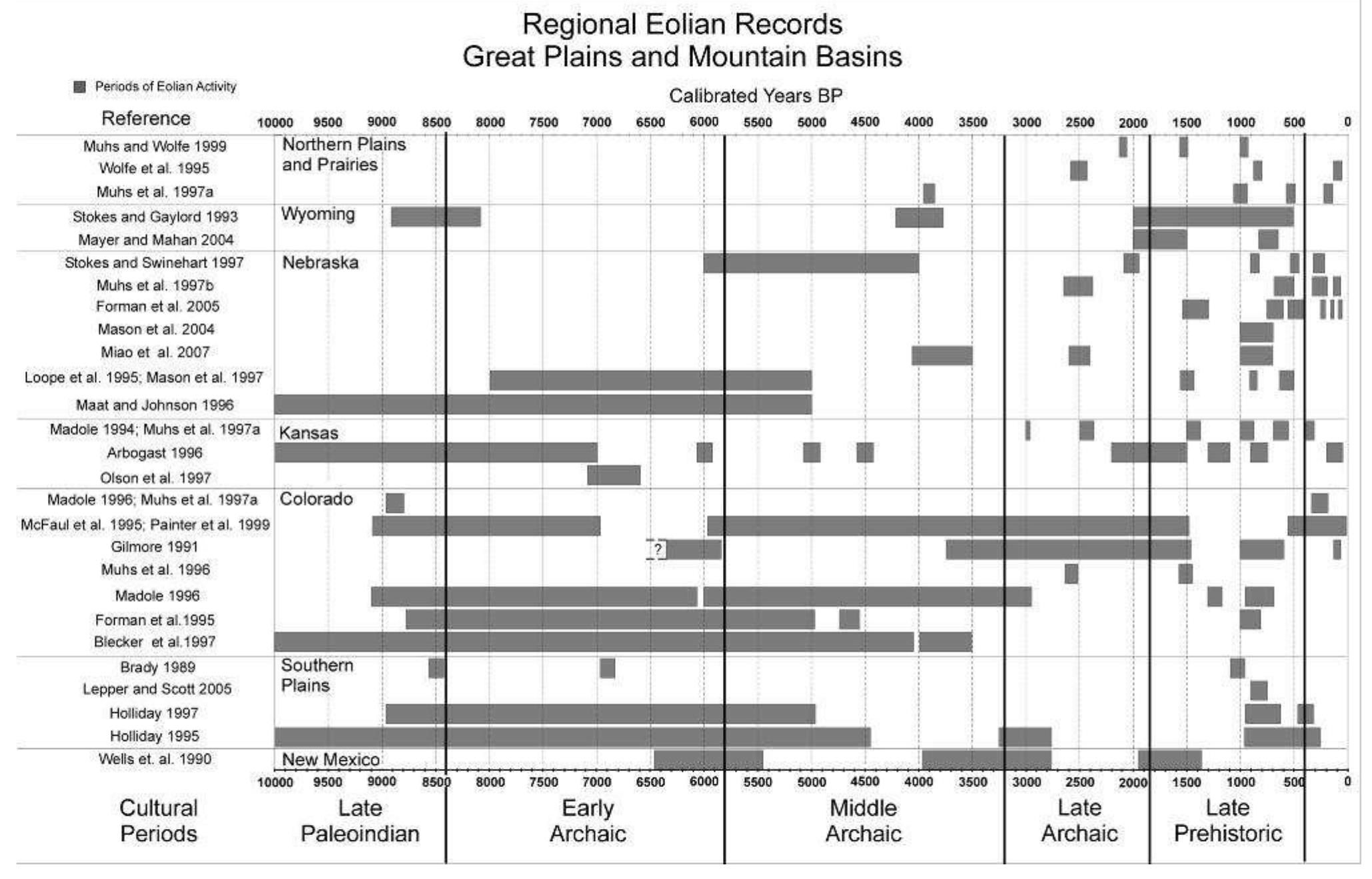 FIGURE 3. Dated periods of eolian activity on the Great Plains and mountain basins. Records are listed generally as a north-south transect, and the increasing frequency and duration of eolian activity from top to bottom reflects a north to south aridity gradient. Patterned after Forman et al. (2001). 