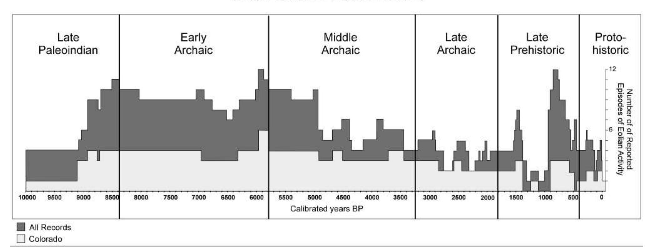 Aggregated Episodes of Eolian Activity Great Plains and Mountain Basins  FIGURE 4. Graph of aggregated episodes of eolian activity in Figure 3. The pattern in eastern Colorado reflects the pattern throughout the plains and mountain basins. Note that already widespread eolian activity increased at the traditional transitions between the Late Paleoindian and Early Archaic and between the Early Archaic and Middle Archaic Periods. 