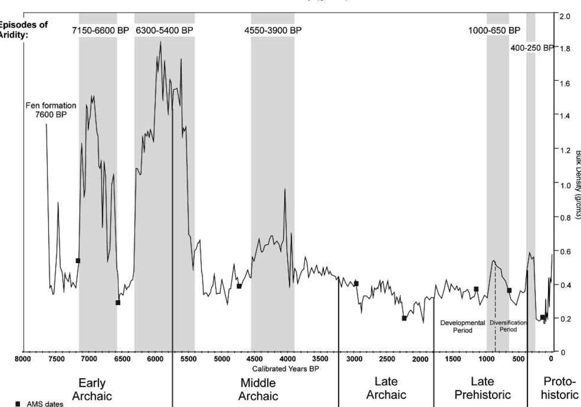 Burnt Creek Fen - Arkansas River Basin Rilk Density faiam )  FIGURE 5. Bulk density diagram for Burnt Creek Fen east of Pueblo, Colorado, in the Arkansas River Basin. Higher bulk density indicates episodes of increased deposition of sand from both sheet wash and wind; both suggest surface instability due to decreased plant cover related to aridity. 