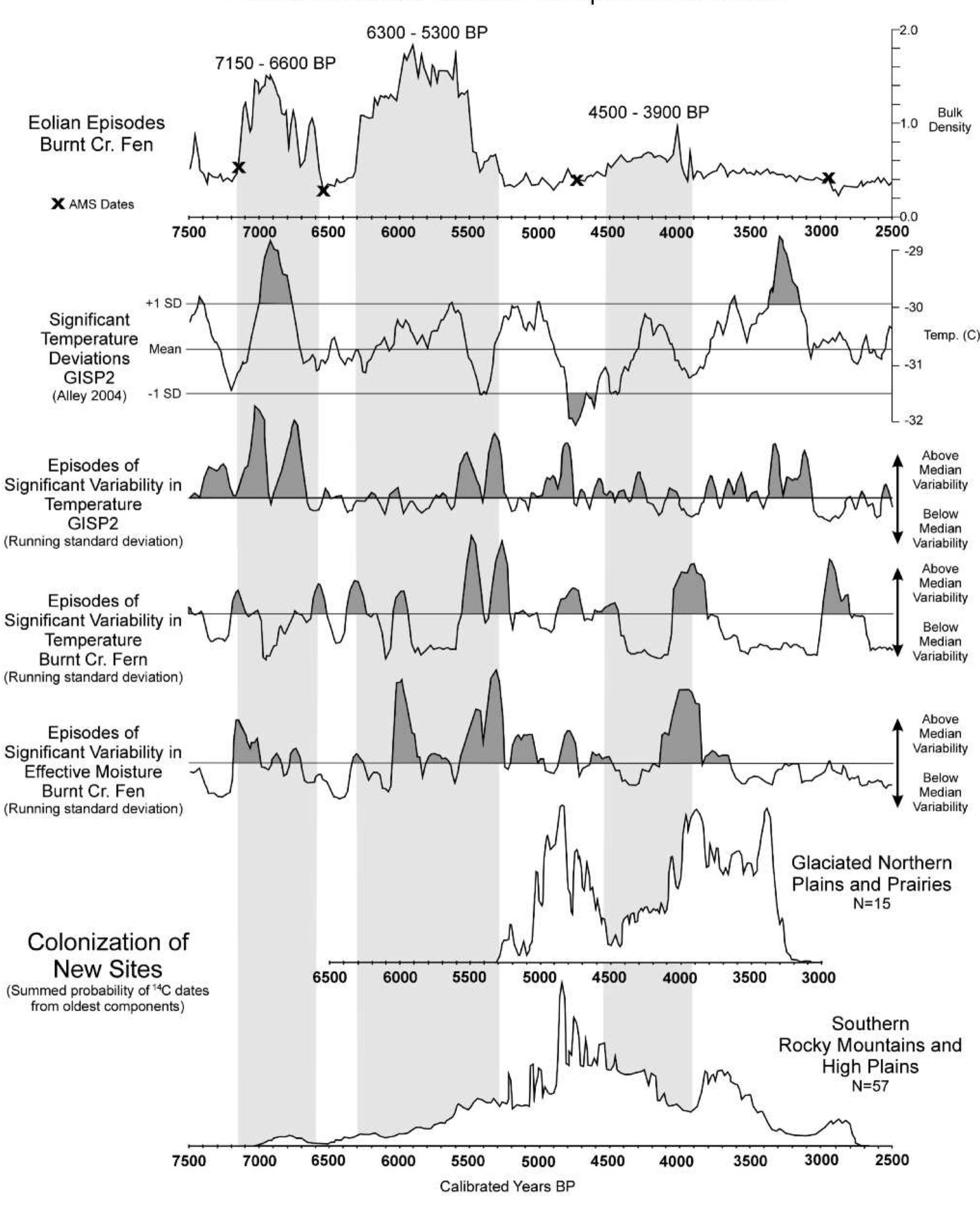 FIGURE 6. Summed probability distributions of the calibrated radiocarbon dates of the earliest components at the McKean Complex sites in this study, compared to proxy records of temperature, effective moisture, and climate variability. 