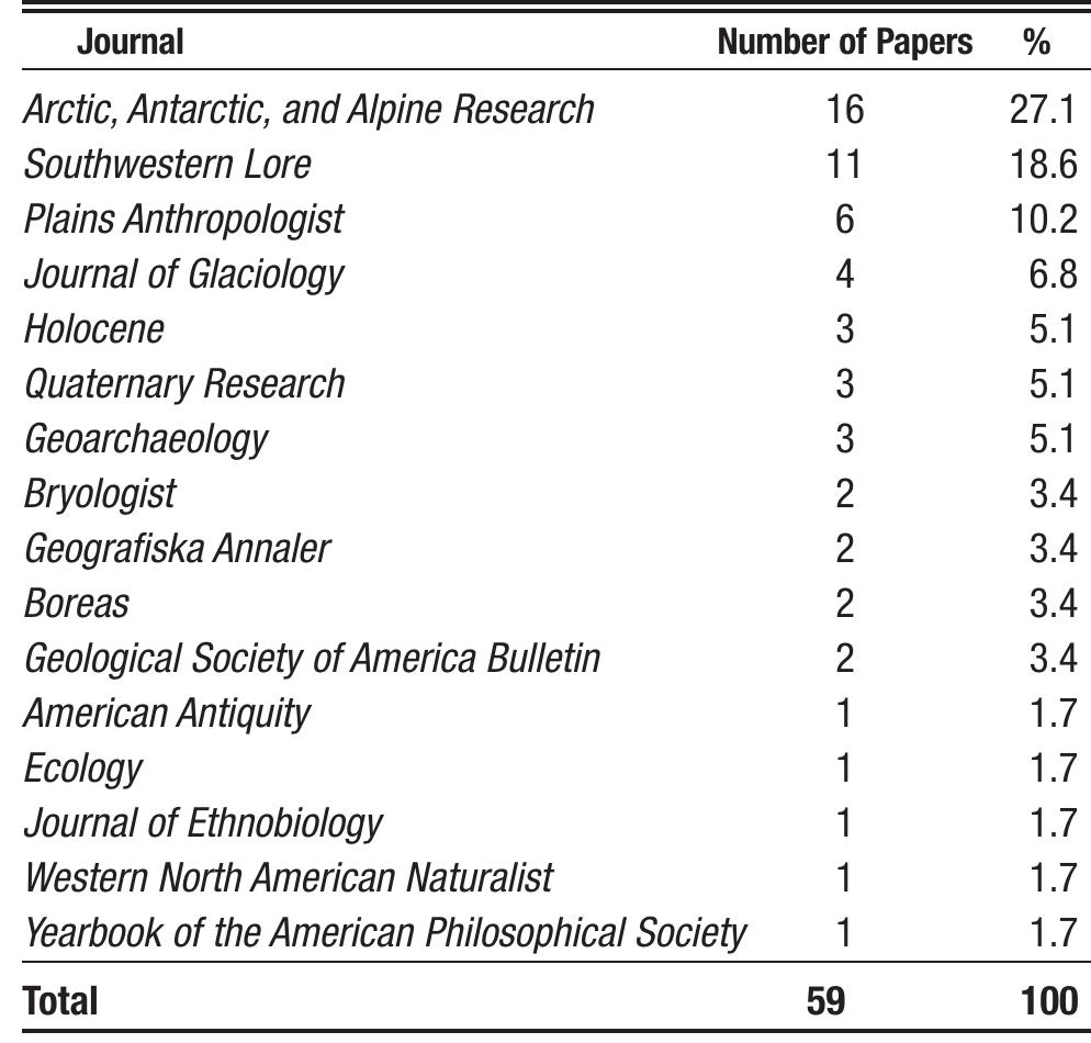 TABLE 1. Journal submissions by James Benedict, 1965-2012. 