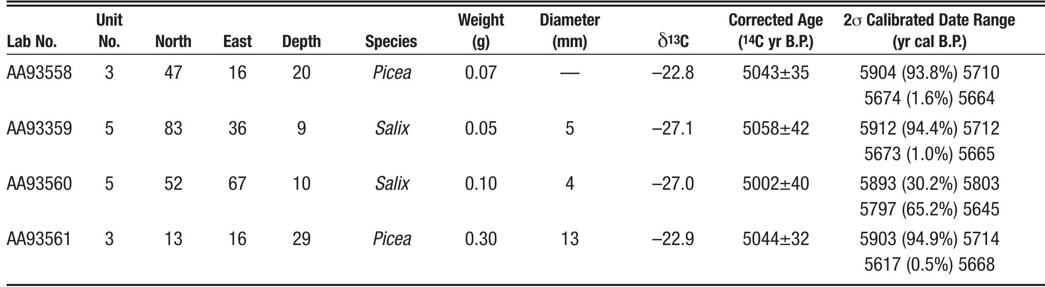 TABLE 1. Provenience and other data and AMS radiocarbon dating results for four charcoal samples from th Uncompahgre Cirque site (5HN1098). Calibrated calendar dates obtained from OxCal Version 4.1.7 (Bronk Ramsey 2010), using the IntCal09 calibration dataset (Reimer et al. 2009). 