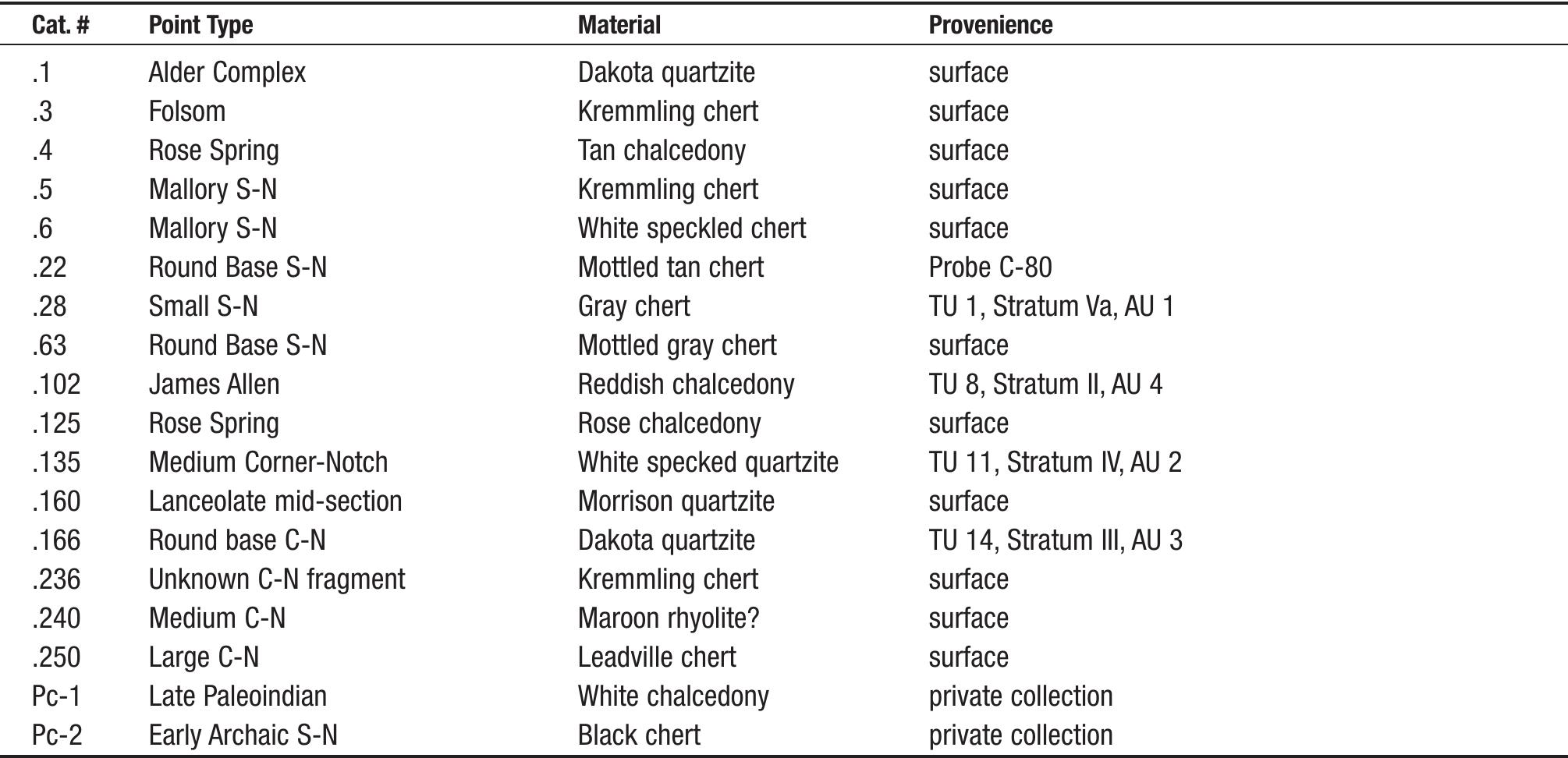 S-N = Side Notch C-N = Center Notch  TABLE 4. Projectile point types, raw materials, and proveniences. 
