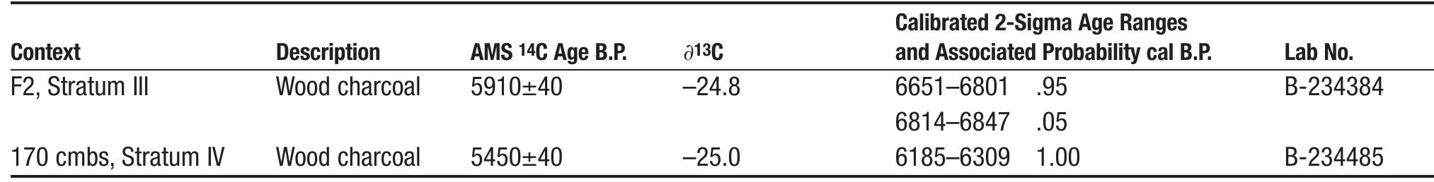 TABLE 2. Radiocarbon dates from TU 12.  TABLE 3. Thermal feature characteristics. 